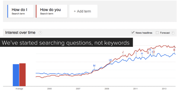 El usuario hace preguntas, no busca keywords. Este es el futuro del SEO