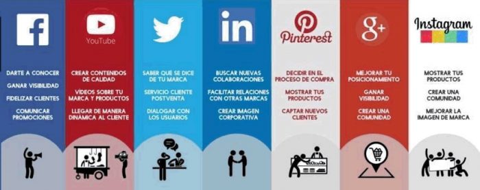 Usos de las redes sociales 