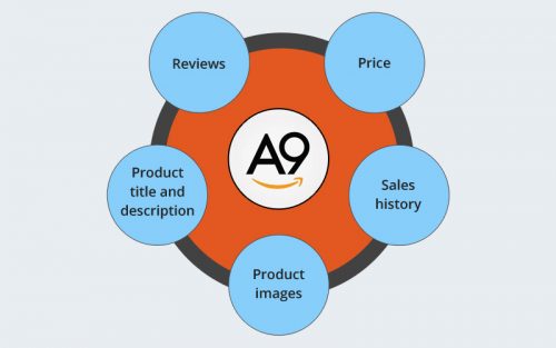 Factores de posicionamiento SEO A9