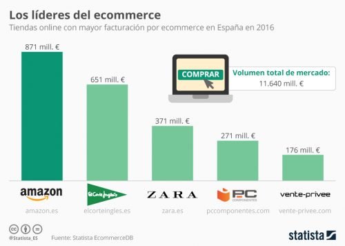 Principales tiendas online en España en 2016