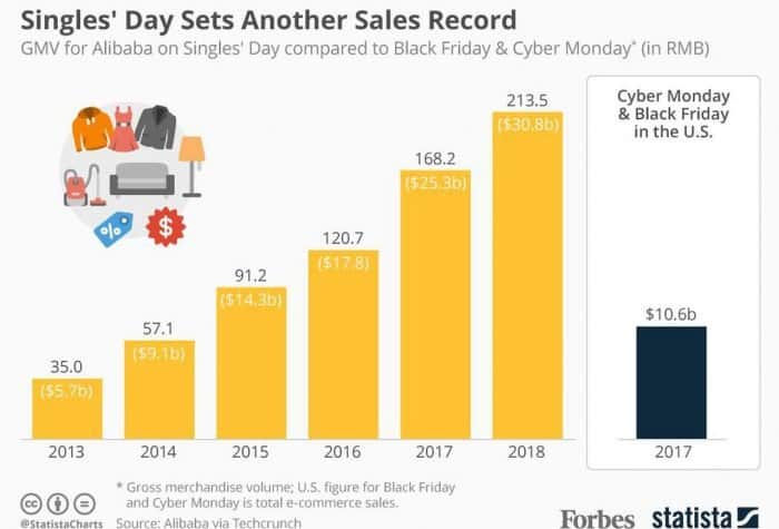 Evolución de ventas ecommerce en el Singles Day