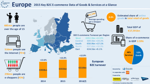 Datos de ecommerce en España y Europa en 2016