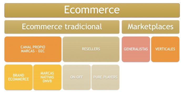 Diagrama de tipos de ecommerce de Pablo Renaud
