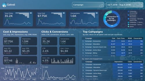 Dashboard con KPI para ecommerce