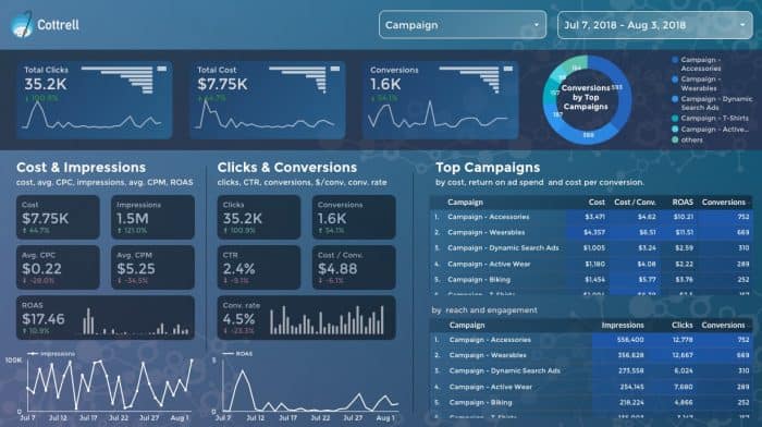 Ejemplo de Dashboard con varios KPI para ecommerce