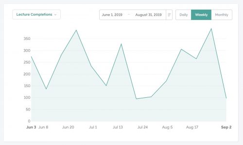 Ejemplo de KPI para ecommerce: lecciones completadas en plataforma de formación