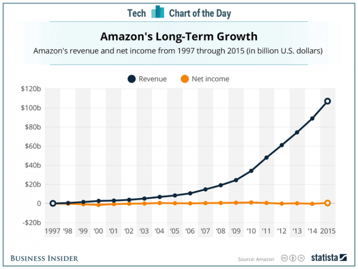 Gráfica de ingresos de Amazon - Amazonproof