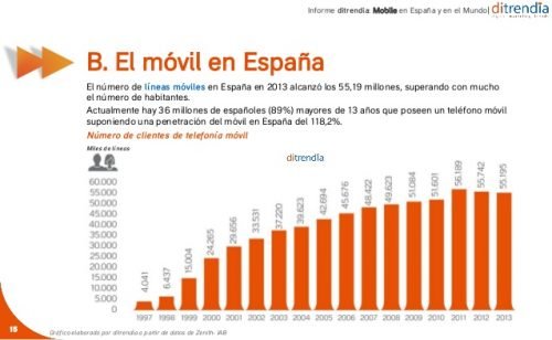 Datos ecommerce: penetración el móvil en España