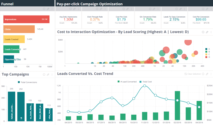 Ejemplo de dashboard en ecommerce