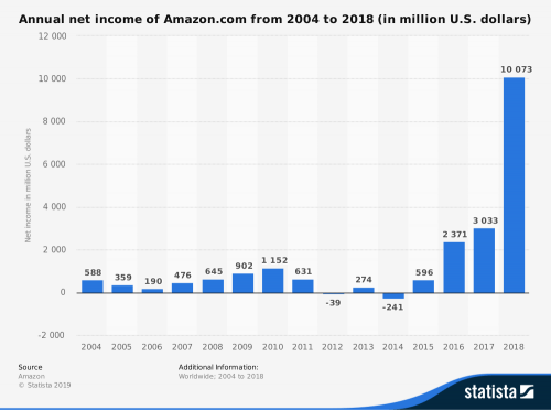 Gráfica de beneficios de Amazon anuales