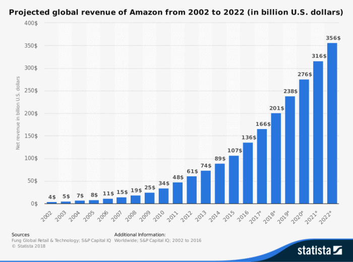 Proyección de las ventas de Amazon hasta 2022