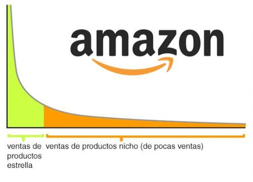 Amazon-proof - el long tail de Amazon