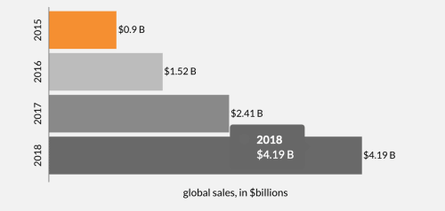 Histórico de ventas de Amazon en Prime Day